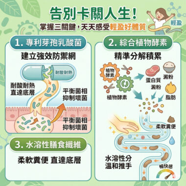 嗯嗯不順暢好苦惱 腸胃保健有一套 !